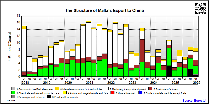 Malta's export quarterly from China