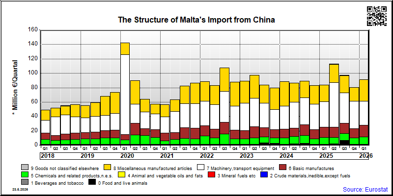 Malta's import quarterly to China