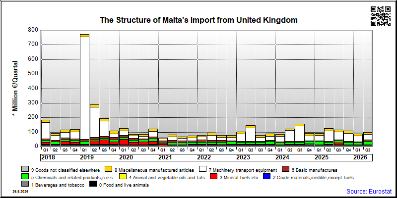 Malta's import quarterly to United Kingdom
