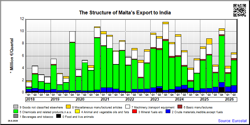 Malta's export quarterly from India