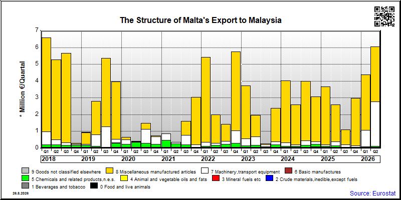 Malta's export quarterly from Malaysia