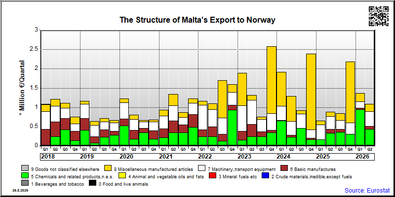Malta's export quarterly from Norway