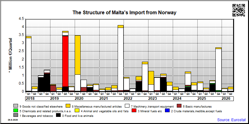 Malta's import quarterly to Norway