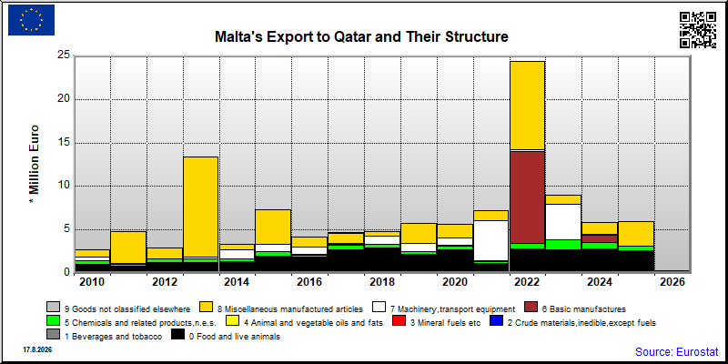 Malta's export yearly from Qatar