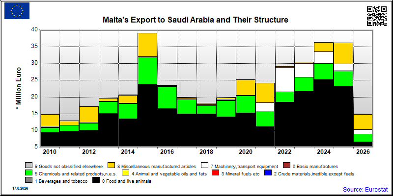 Malta's export yearly from Saudi Arabia