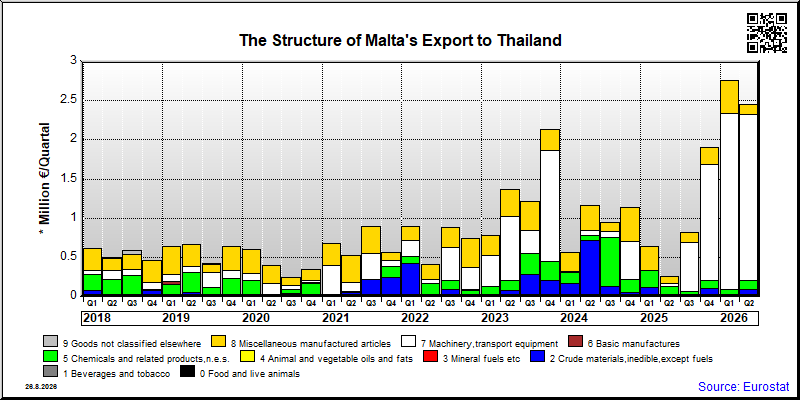 Malta's export quarterly from Thailand
