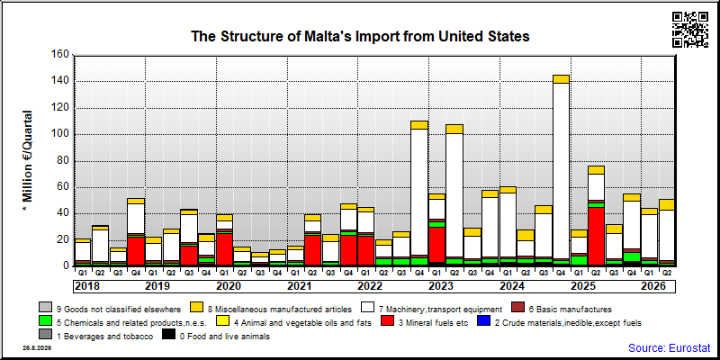 Malta's import quarterly to United States