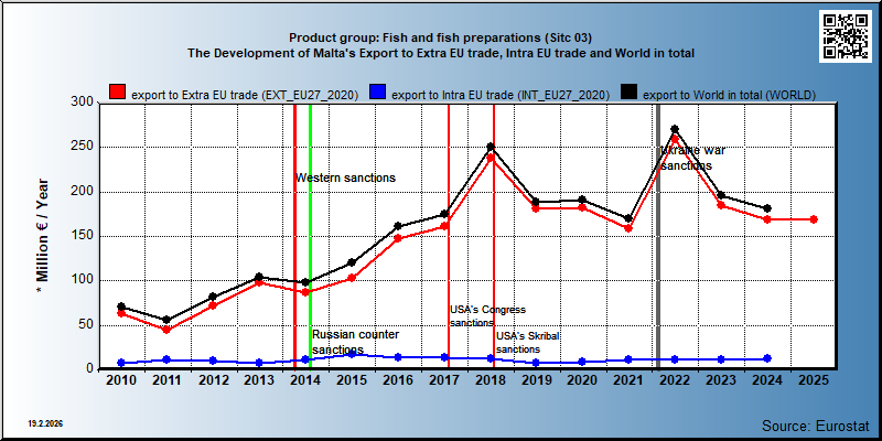 Product group: Fish and fish preparations (Sitc 03) The Development of Malta's Export to Extra EU trade, Intra EU trade and World in total