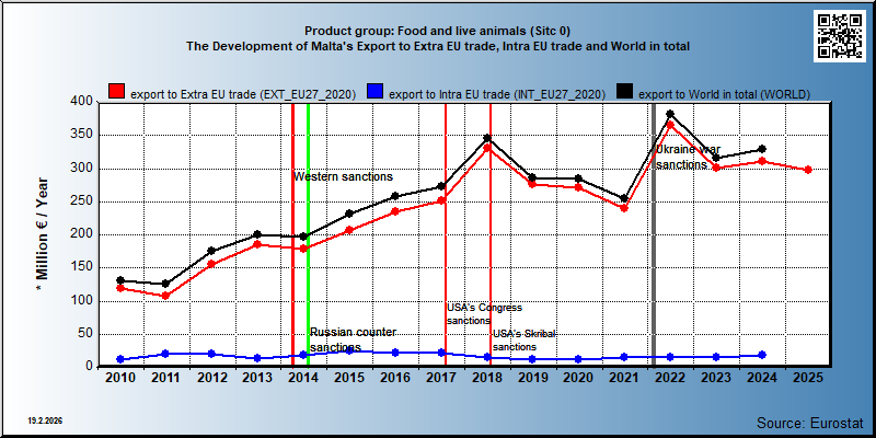 Product group: Food and live animals (Sitc 0) The Development of Malta's Export to Extra EU trade, Intra EU trade and World in total