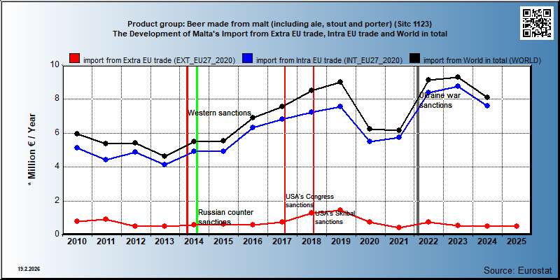 Product group: Beer made from malt (including ale, stout and porter) (Sitc 1123) The Development of Malta's Import from Extra EU trade, Intra EU trade and World in total
