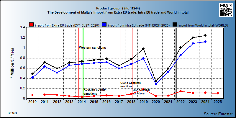 Product group:  (Sitc 11244) The Development of Malta's Import from Extra EU trade, Intra EU trade and World in total