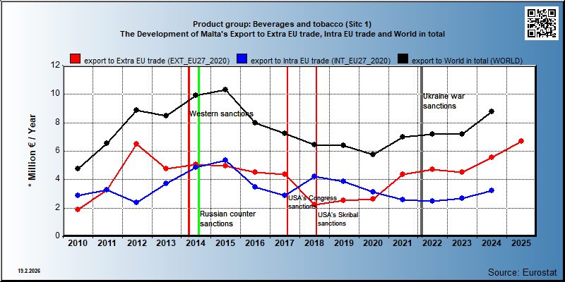 Product group: Beverages and tobacco (Sitc 1) The Development of Malta's Export to Extra EU trade, Intra EU trade and World in total