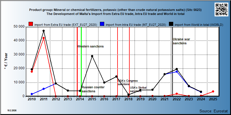 Product group: Mineral or chemical fertilizers, potassic (other than crude natural potassium salts) (Sitc 5623) The Development of Malta's Import from Extra EU trade, Intra EU trade and World in total