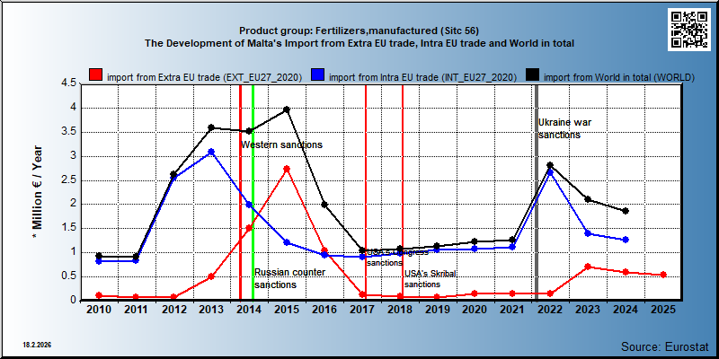 Product group: Fertilizers,manufactured (Sitc 56) The Development of Malta's Import from Extra EU trade, Intra EU trade and World in total