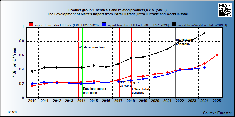 Product group: Chemicals and related products,n.e.s. (Sitc 5) The Development of Malta's Import from Extra EU trade, Intra EU trade and World in total