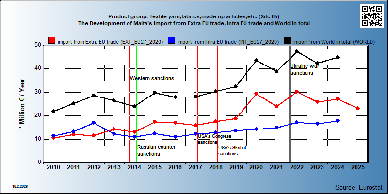 Product group: Textile yarn,fabrics,made up articles,etc. (Sitc 65) The Development of Malta's Import from Extra EU trade, Intra EU trade and World in total