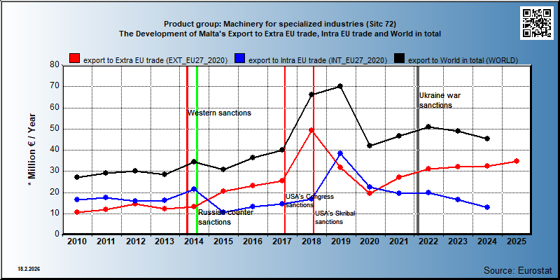 Product group: Machinery for specialized industries (Sitc 72) The Development of Malta's Export to Extra EU trade, Intra EU trade and World in total