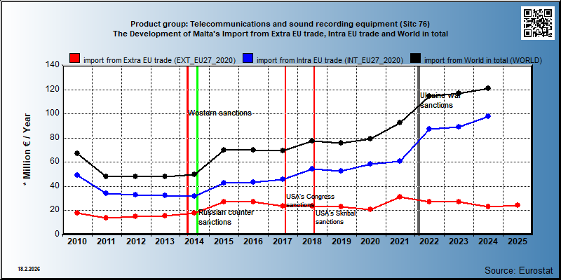 Product group: Telecommunications and sound recording equipment (Sitc 76) The Development of Malta's Import from Extra EU trade, Intra EU trade and World in total