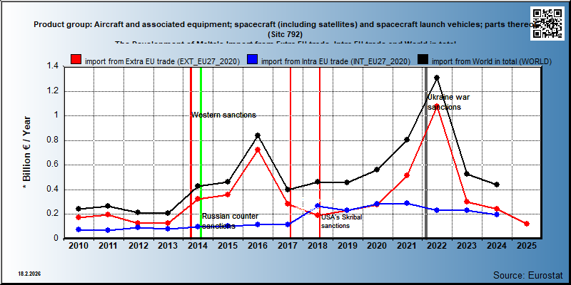 Product group: Aircraft and associated equipment; spacecraft (including satellites) and spacecraft launch vehicles; parts thereof (Sitc 792) The Development of Malta's Import from Extra EU trade, Intra EU trade and World in total