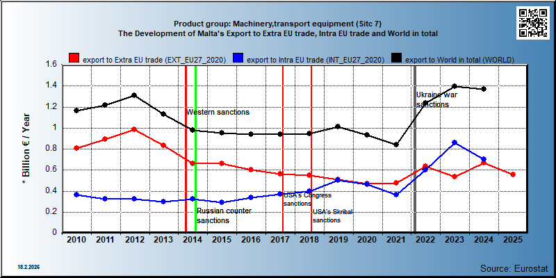 Product group: Machinery,transport equipment (Sitc 7) The Development of Malta's Export to Extra EU trade, Intra EU trade and World in total