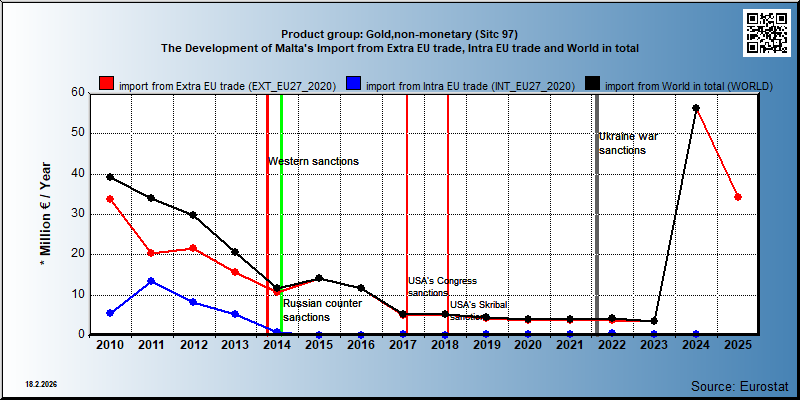 Product group: Gold,non-monetary (Sitc 97) The Development of Malta's Import from Extra EU trade, Intra EU trade and World in total