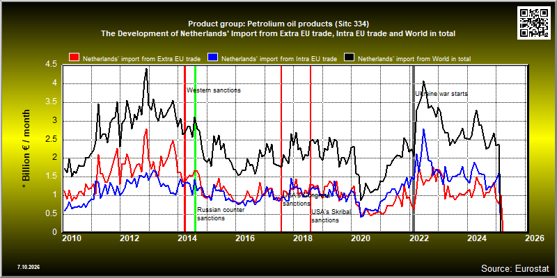 Product group: Petrolium oil products (Sitc 334)  The Development of Netherlands' Import from Extra EU trade, Intra EU trade and World in total