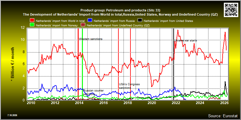 Product group: Petroleum and products (Sitc 33)  The Development of Netherlands' Import from World in total,Russia,United States, Norway and Undefined Country (QZ)