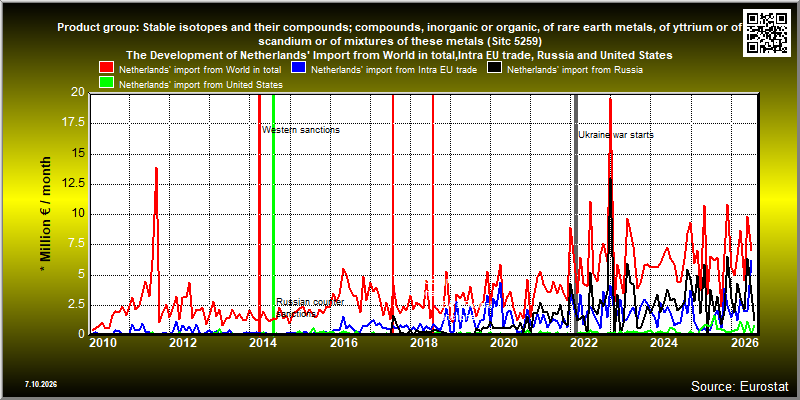 Product group: Stable isotopes and their compounds; compounds, inorganic or organic, of rare earth metals, of yttrium or of scandium or of mixtures of these metals (Sitc 5259)  The Development of Netherlands' Import from World in total,Intra EU trade, Russia and United States