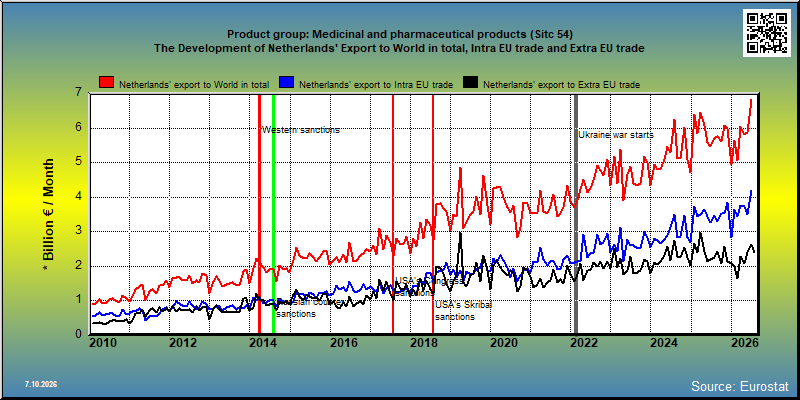 Product group: Medicinal and pharmaceutical products (Sitc 54) The Development of Netherlands' Export to World in total, Intra EU trade and Extra EU trade