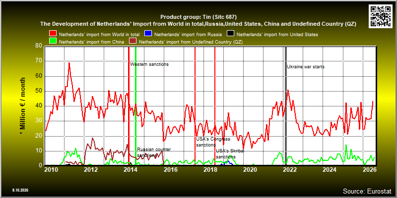 Product group: Tin (Sitc 687)  The Development of Netherlands' Import from World in total,Russia,United States, China and Undefined Country (QZ)