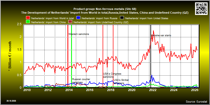 Product group: Non-ferrous metals (Sitc 68)  The Development of Netherlands' Import from World in total,Russia,United States, China and Undefined Country (QZ)
