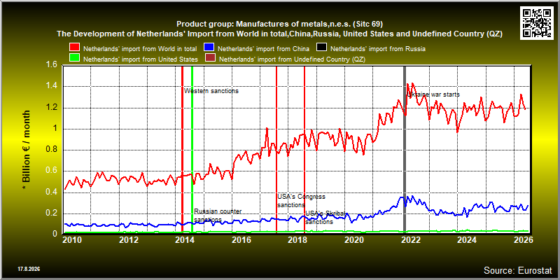 Product group: Manufactures of metals,n.e.s. (Sitc 69)  The Development of Netherlands' Import from World in total,China,Russia, United States and Undefined Country (QZ)