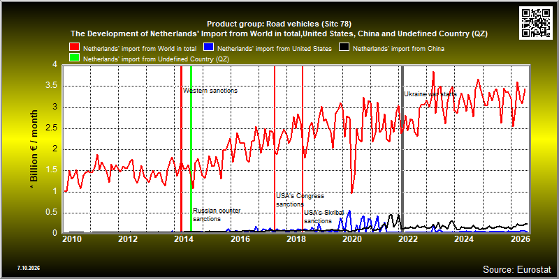 Product group: Road vehicles (Sitc 78)  The Development of Netherlands' Import from World in total,United States, China and Undefined Country (QZ)