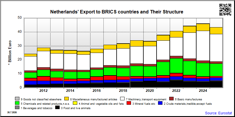 Netherlands's share of monthly export to authoritarian countries of total export