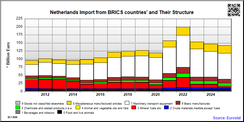 Netherlands's share of monthly import from authoritarian countries of total import