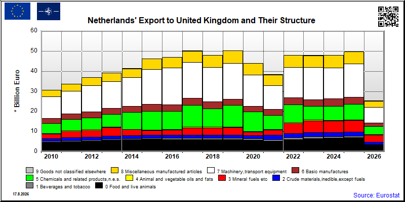 Netherlands's export yearly from United Kingdom