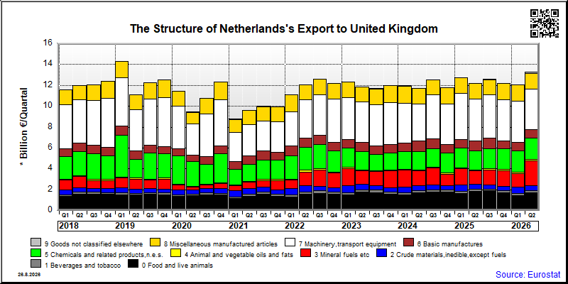 Netherlands's export quarterly from United Kingdom