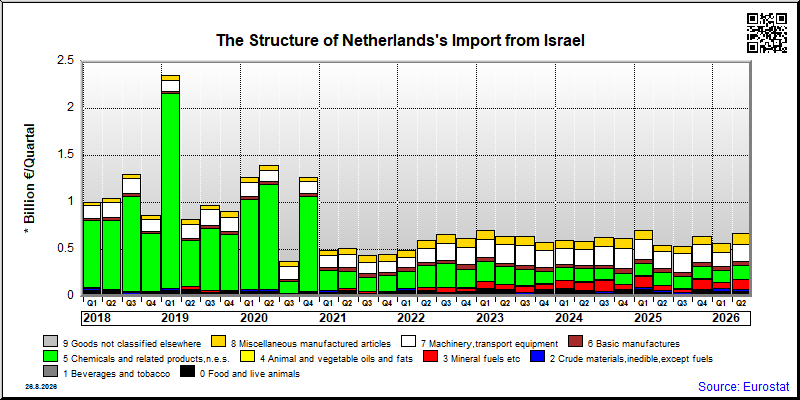 Netherlands's import quarterly to Israel
