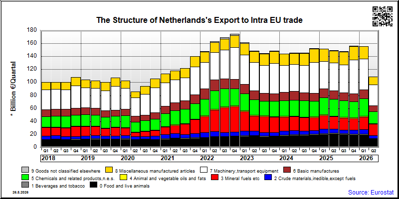 Netherlands's export quarterly from Intra EU trade