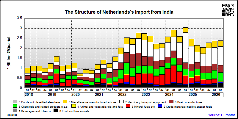 Netherlands's import quarterly to India