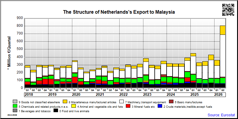 Netherlands's export quarterly from Malaysia