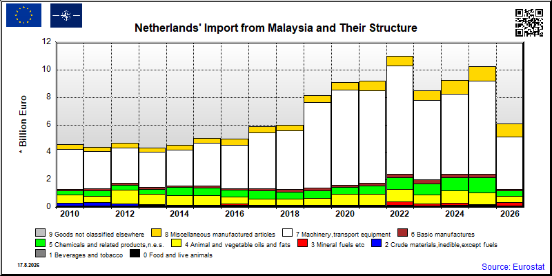 Netherlands's import yearly to Malaysia