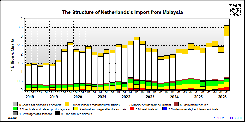 Netherlands's import quarterly to Malaysia