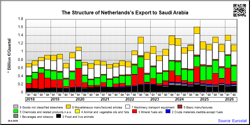 Netherlands's export quarterly from Saudi Arabia