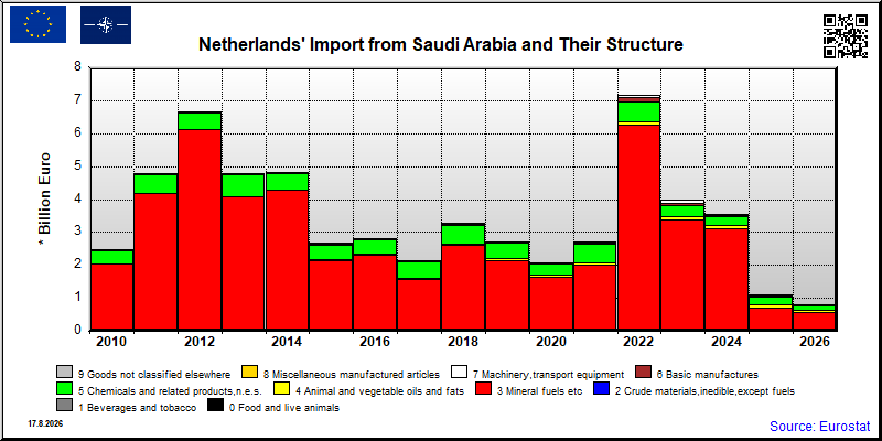 Netherlands's import yearly to Saudi Arabia