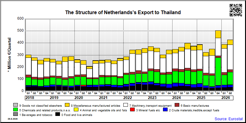 Netherlands's export quarterly from Thailand