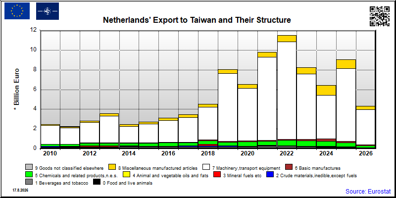 Netherlands's export yearly from Taiwan