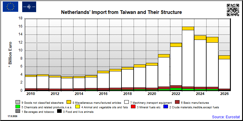 Netherlands's import yearly to Taiwan