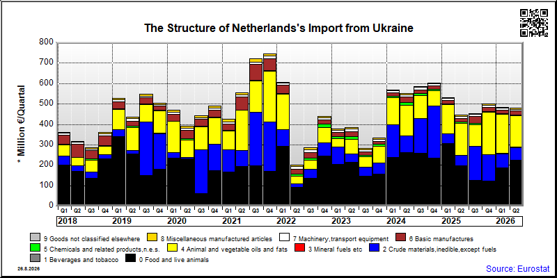Netherlands's import quarterly to Ukraine