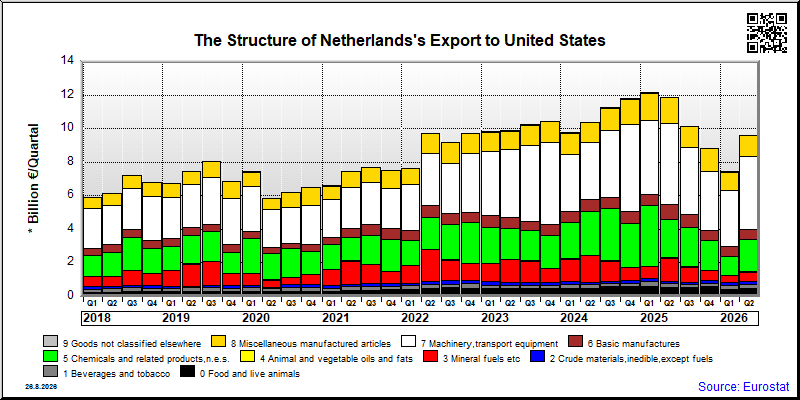 Netherlands's export quarterly from United States